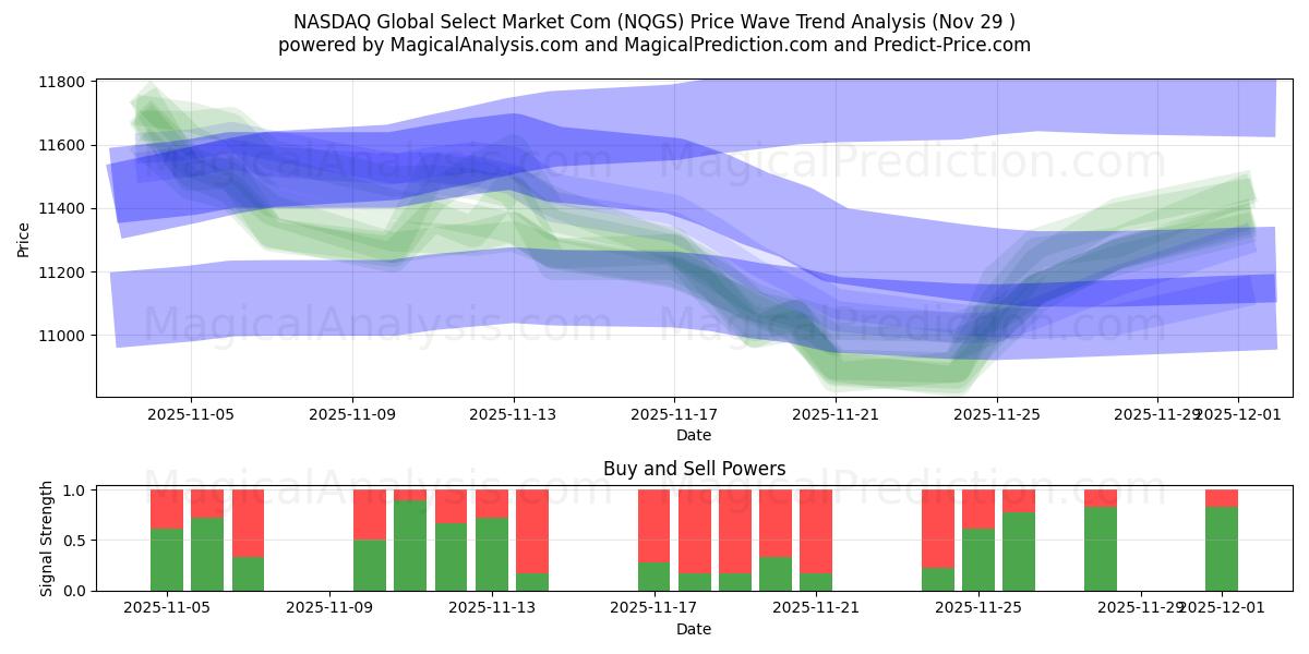  NASDAQ Global Select Market Com (NQGS) Support and Resistance area (28 Nov) 