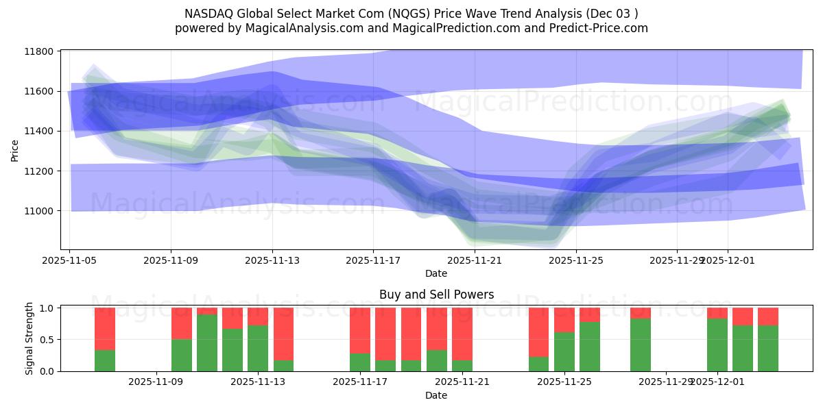  NASDAQ Global Select Market Com (NQGS) Support and Resistance area (02 Dec) 