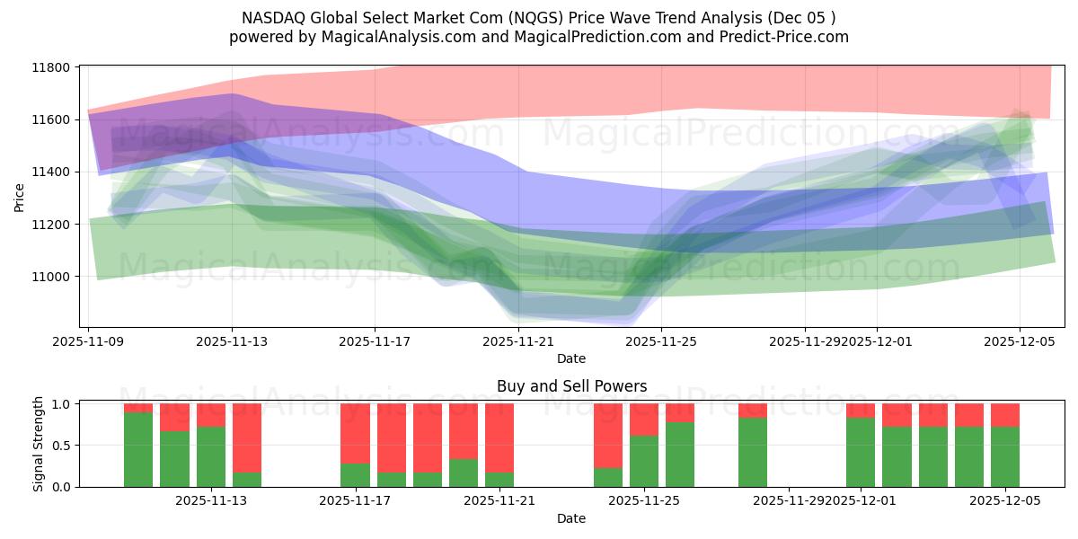  NASDAQ ग्लोबल सेलेक्ट मार्केट कॉम (NQGS) Support and Resistance area (04 Dec) 