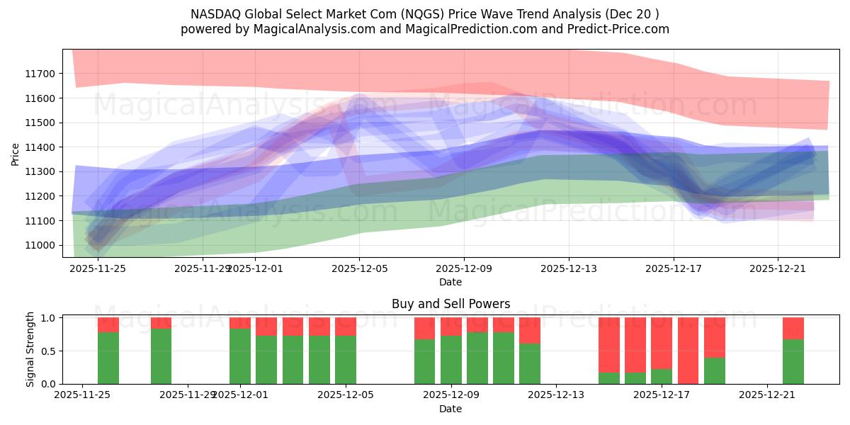  NASDAQ Global Select Market Com (NQGS) Support and Resistance area (19 Dec) 