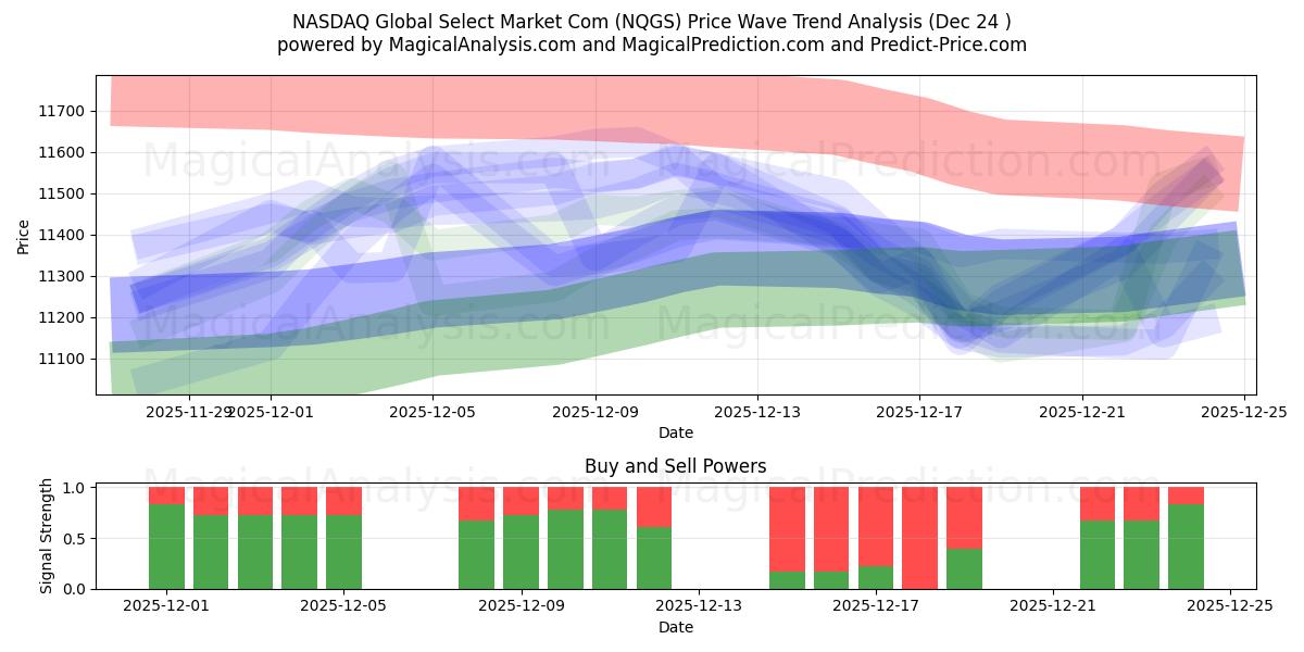  NASDAQ Global Select Market Com (NQGS) Support and Resistance area (23 Dec) 