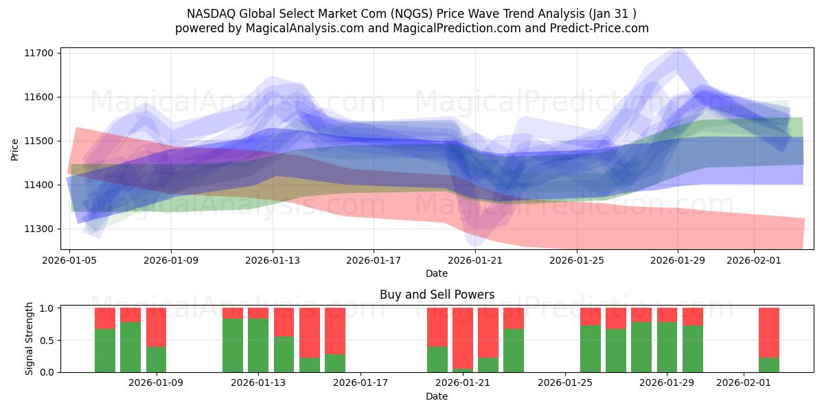  NASDAQ Global Select Market Com (NQGS) Support and Resistance area (30 Jan) 