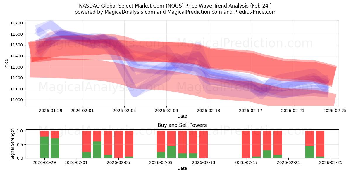 NASDAQ Global Select Market Com (NQGS) Support and Resistance area (23 Feb) 