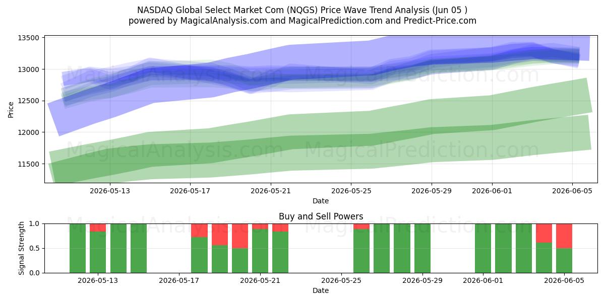  NASDAQ Global Select Market Com (NQGS) Support and Resistance area (04 Jun) 