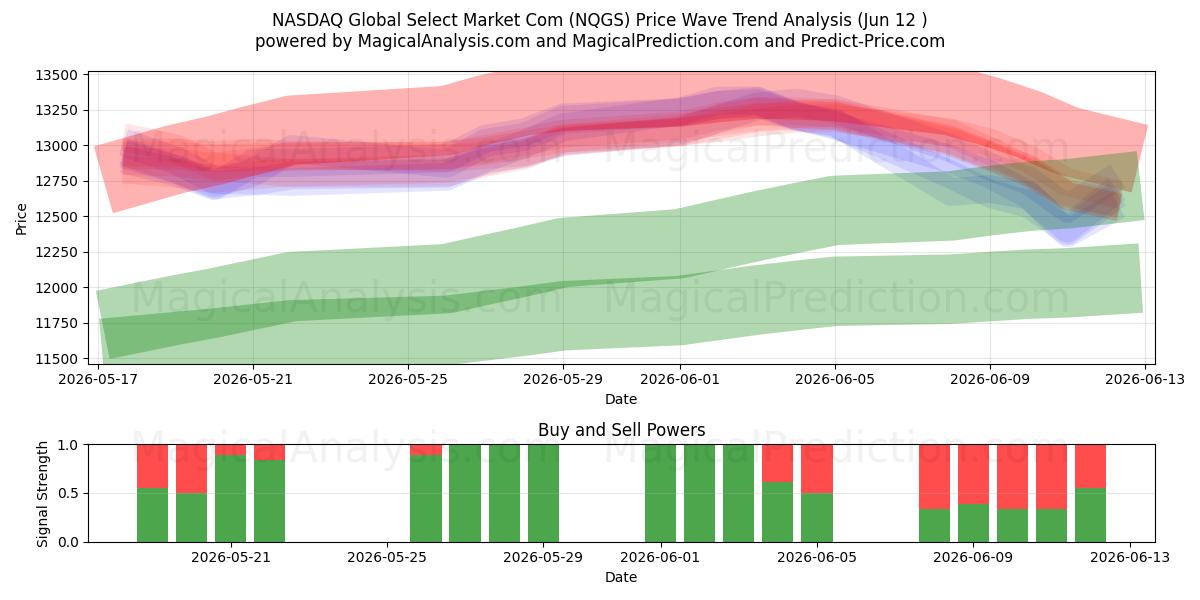  NASDAQ Global Select Market Com (NQGS) Support and Resistance area (08 Jun) 