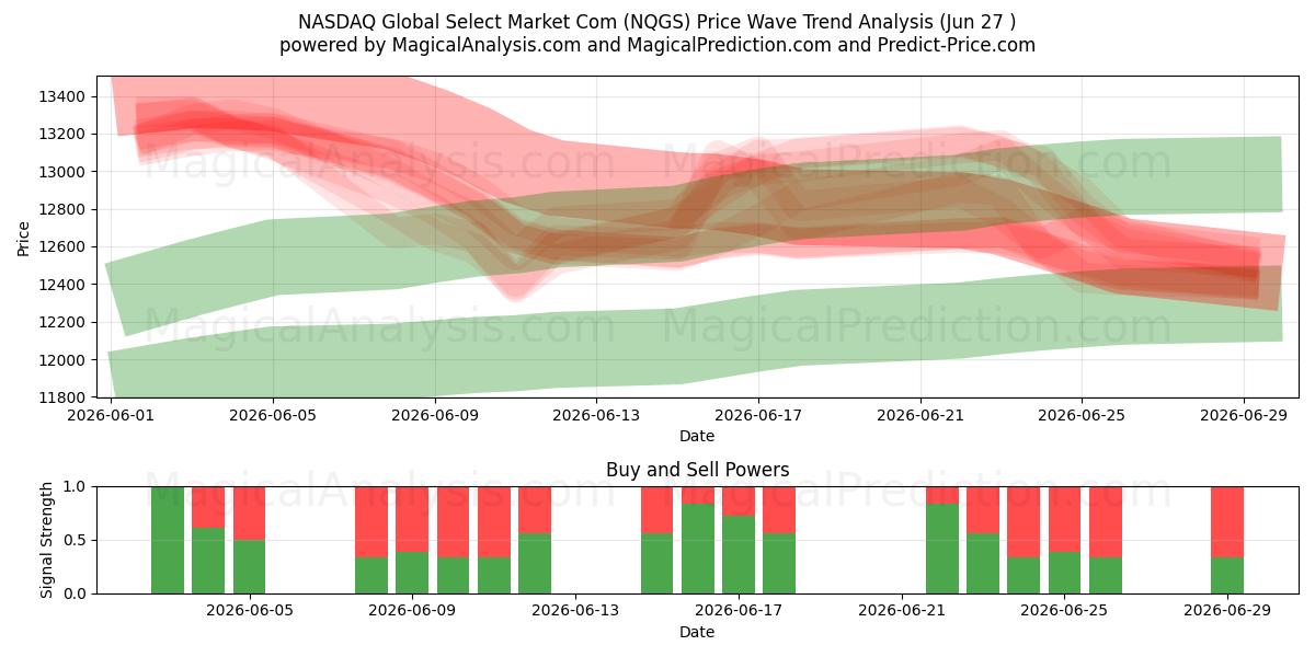 NASDAQ Global Select Market Com (NQGS) Support and Resistance area (26 Jun) 