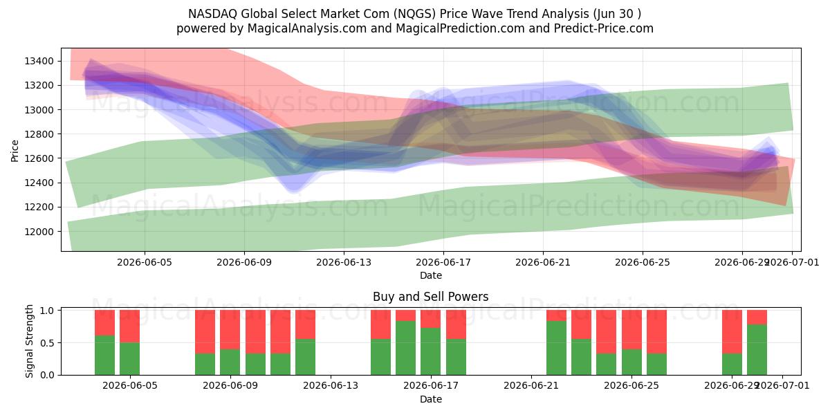  NASDAQ Global Select Market Com (NQGS) Support and Resistance area (29 Jun) 