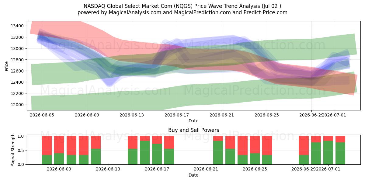  NASDAQ Global Select Market Com (NQGS) Support and Resistance area (01 Jul) 
