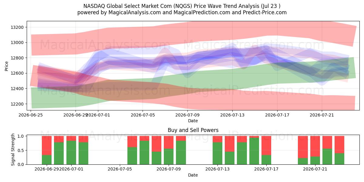  NASDAQ Global Select Market Com (NQGS) Support and Resistance area (22 Jul) 