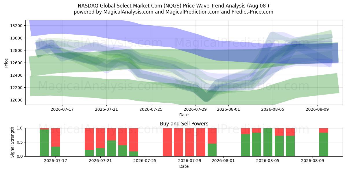  NASDAQ Global Select Market Com (NQGS) Support and Resistance area (07 Aug) 