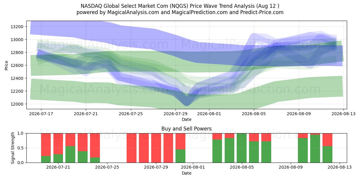  NASDAQ Global Select Market Com (NQGS) Support and Resistance area (10 Aug) 