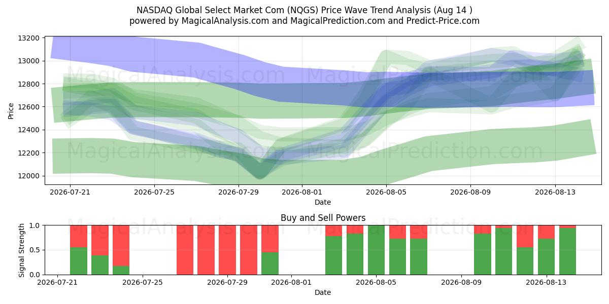  纳斯达克全球精选市场公司 (NQGS) Support and Resistance area (13 Aug) 