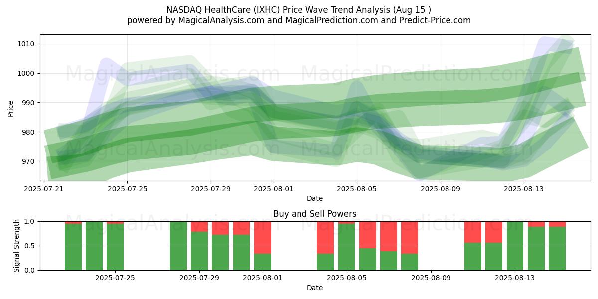 Cuidado de la salud NASDAQ (IXHC) Support and Resistance area (14 Aug) Cuidado de la salud NASDAQ (IXHC) Support and Resistance area (14 Aug)