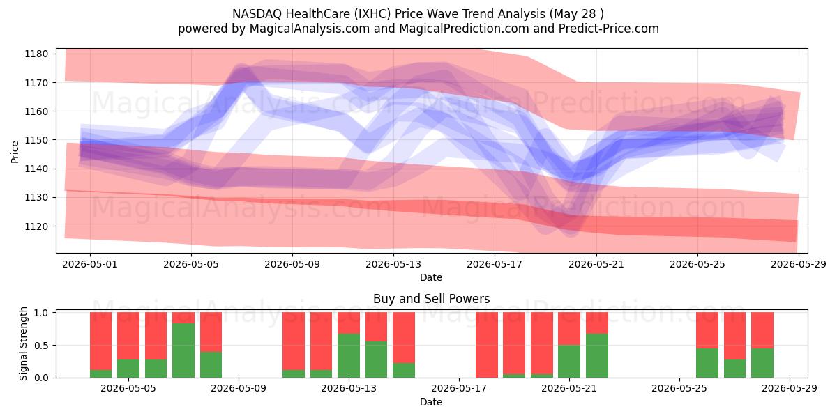  NASDAQ HealthCare (IXHC) Support and Resistance area (26 May) 
