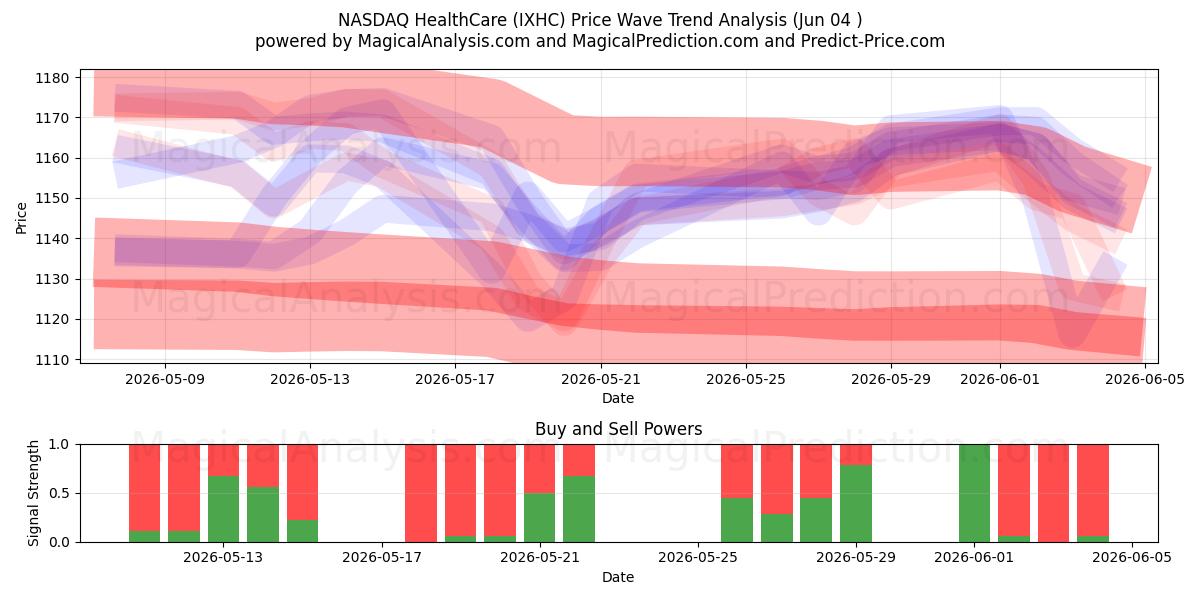  NASDAQ gezondheidszorg (IXHC) Support and Resistance area (03 Jun) 