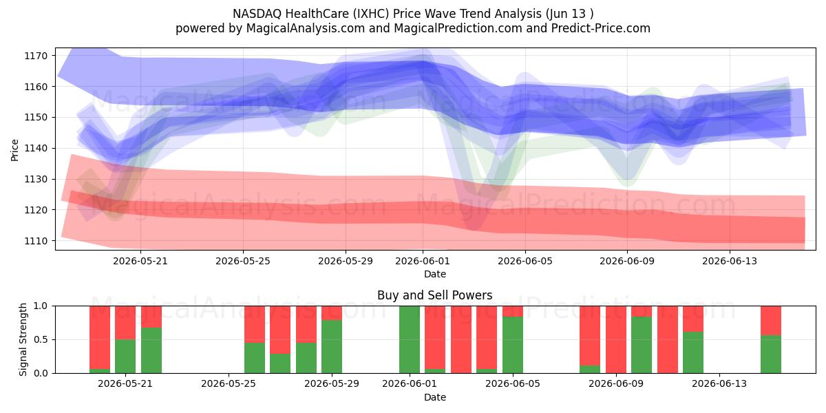 NASDAQ HealthCare (IXHC) Support and Resistance area (08 Jun) 