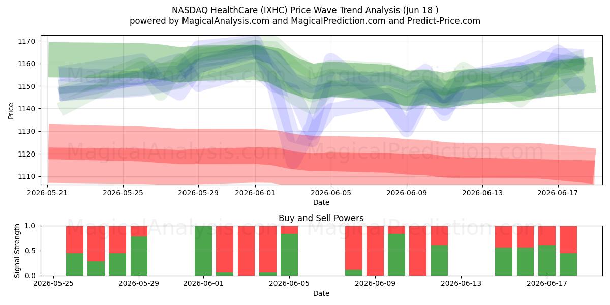  NASDAQ HealthCare (IXHC) Support and Resistance area (17 Jun) 