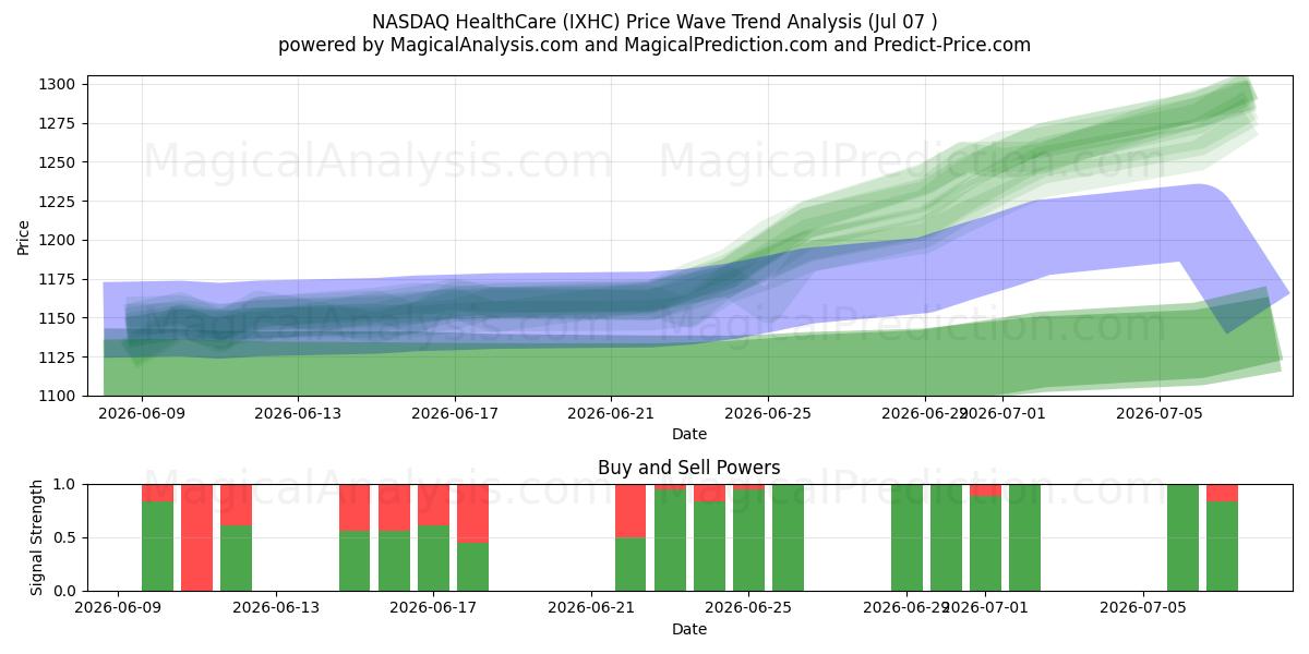  NASDAQ Sağlık Hizmetleri (IXHC) Support and Resistance area (06 Jul) 