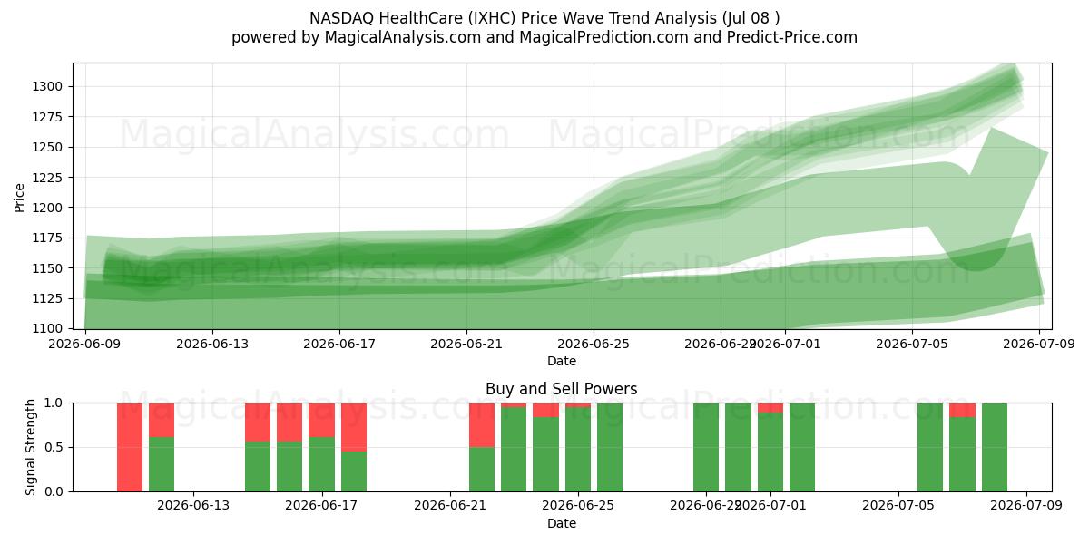  NASDAQ HealthCare (IXHC) Support and Resistance area (07 Jul) 