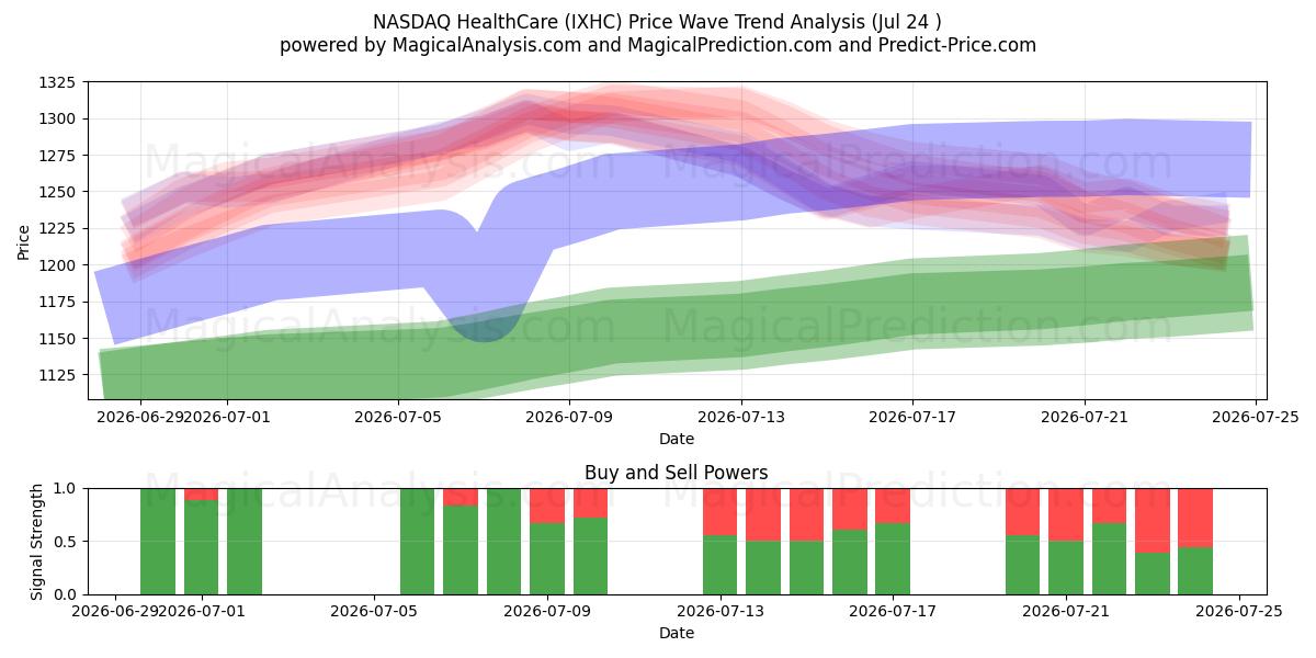  NASDAQ HealthCare (IXHC) Support and Resistance area (23 Jul) 