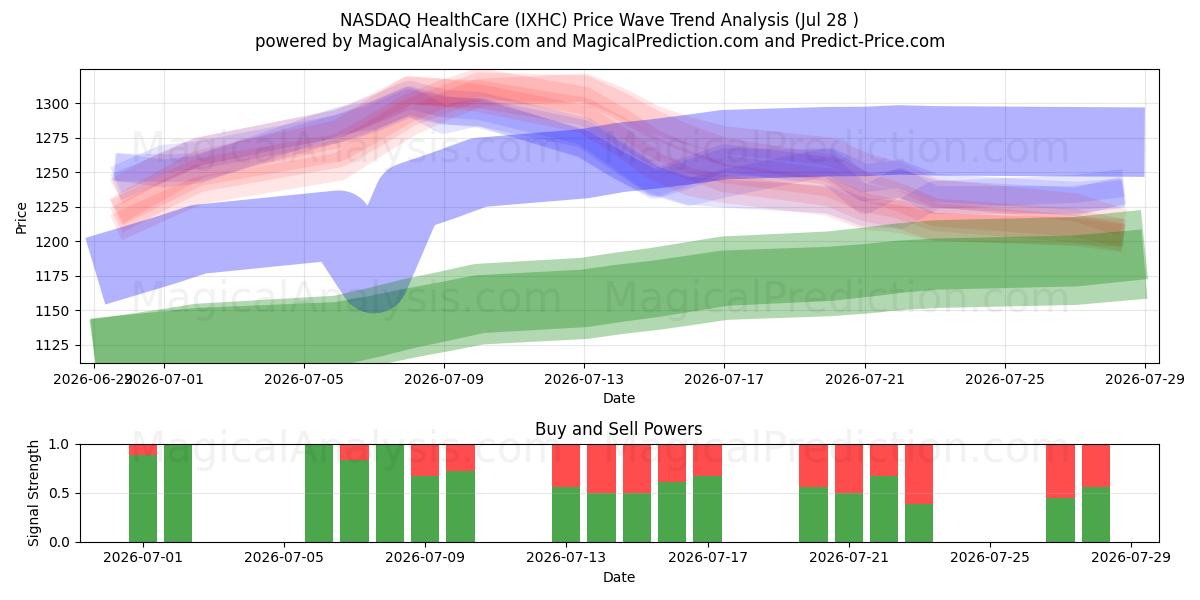  NASDAQ HealthCare (IXHC) Support and Resistance area (27 Jul) 