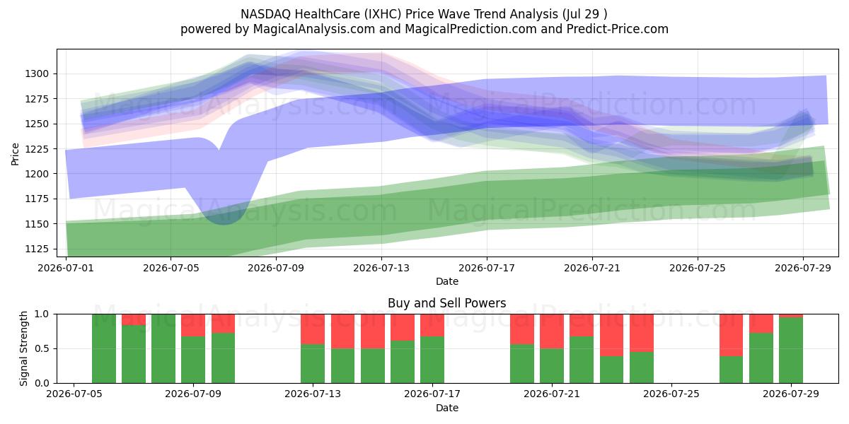  NASDAQ HealthCare (IXHC) Support and Resistance area (28 Jul) 