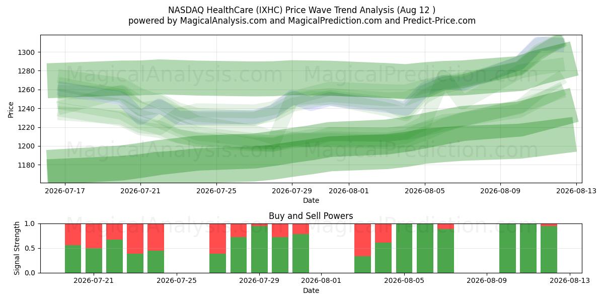  NASDAQ हेल्थकेयर (IXHC) Support and Resistance area (11 Aug) 