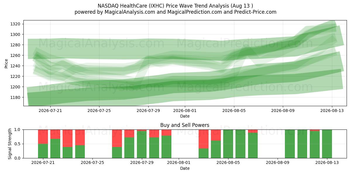  NASDAQ HealthCare (IXHC) Support and Resistance area (12 Aug) 