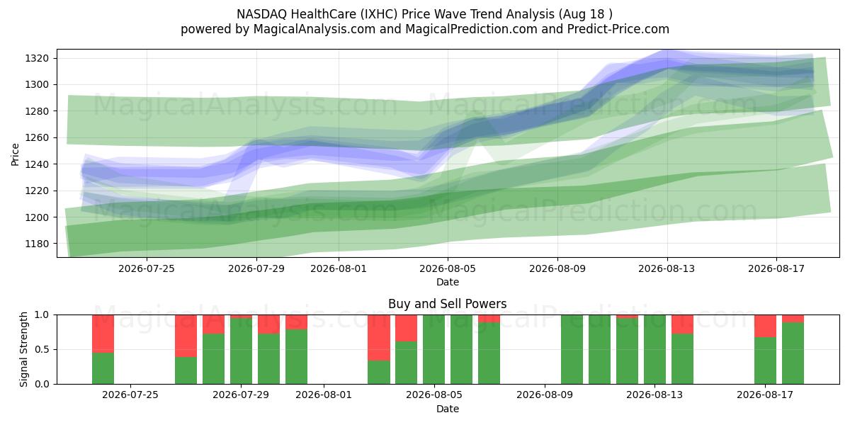  NASDAQ HealthCare (IXHC) Support and Resistance area (17 Aug) 