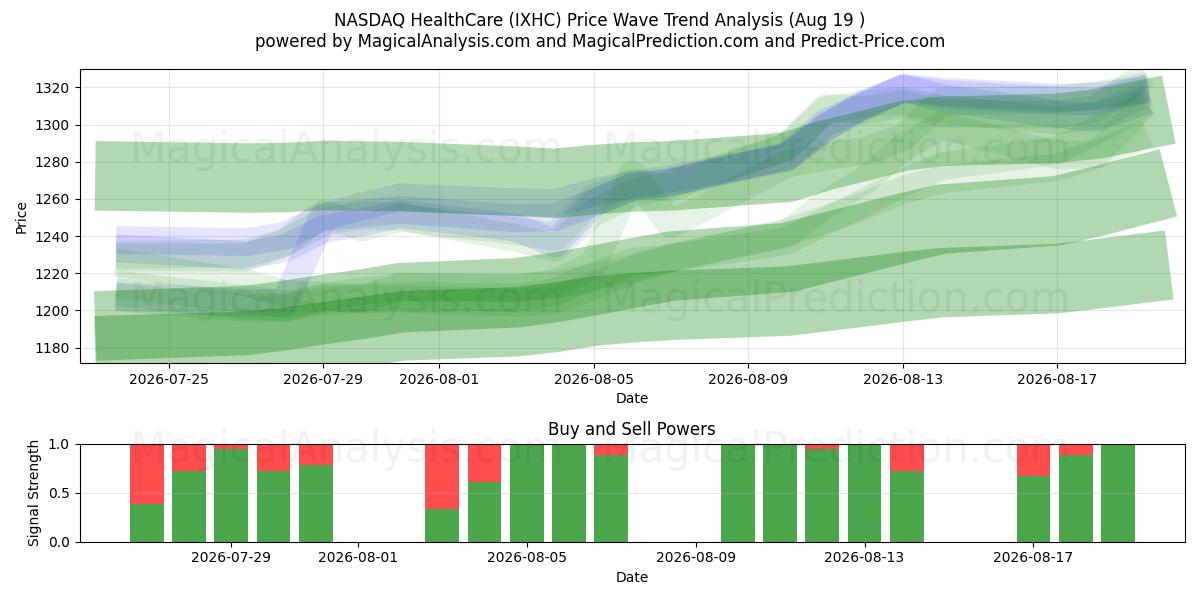  NASDAQ HealthCare (IXHC) Support and Resistance area (18 Aug) 