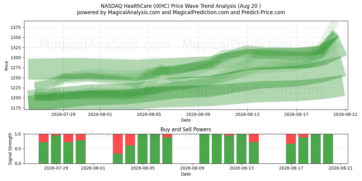  NASDAQ HealthCare (IXHC) Support and Resistance area (19 Aug) 