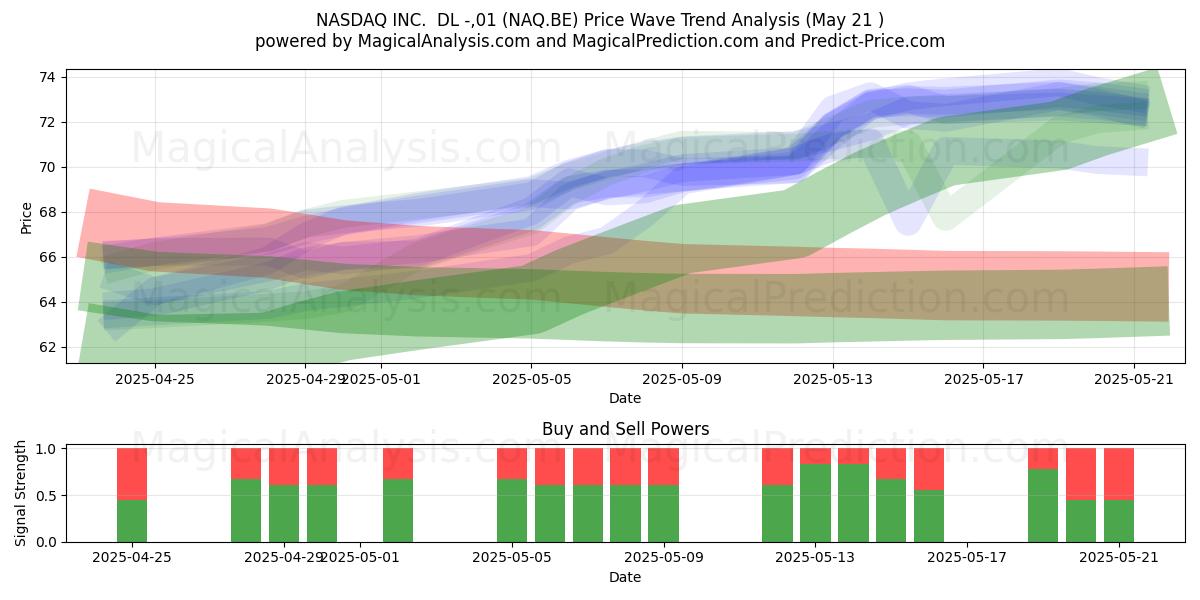 NASDAQ INC. DL -,01 (NAQ.BE) Support and Resistance area (21 May) NASDAQ INC. DL -,01 (NAQ.BE) Support and Resistance area (21 May)