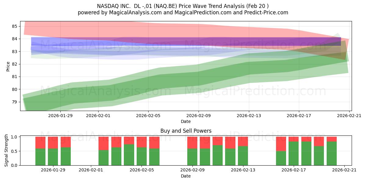  NASDAQ INC.  DL -,01 (NAQ.BE) Support and Resistance area (19 Feb) 