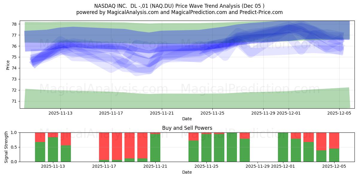  NASDAQ INC.  DL -,01 (NAQ.DU) Support and Resistance area (04 Dec) 