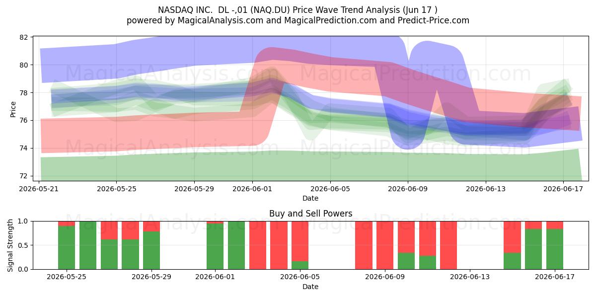  NASDAQ INC.  DL -,01 (NAQ.DU) Support and Resistance area (08 Jun) 