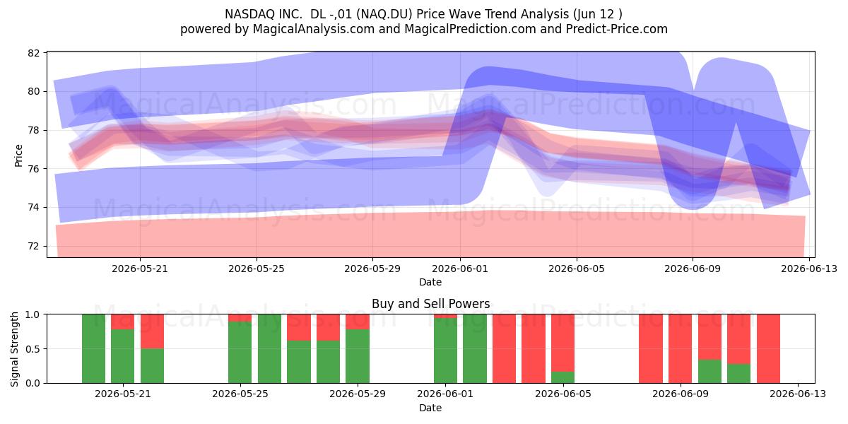  NASDAQ INC.  DL -,01 (NAQ.DU) Support and Resistance area (10 Jun) 