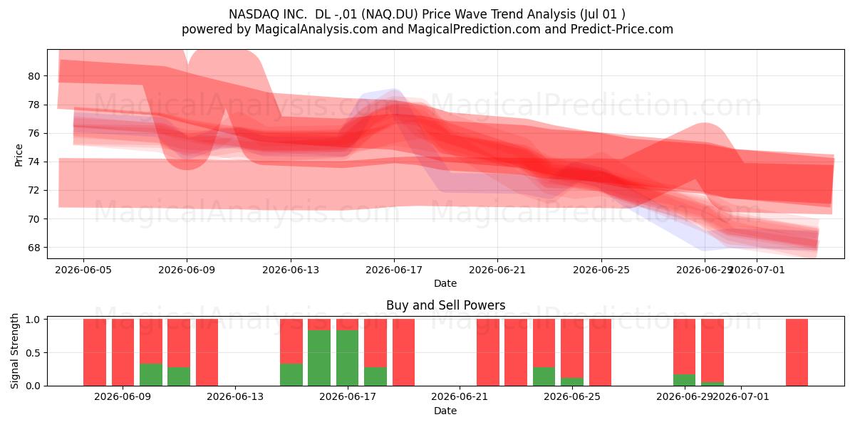  NASDAQ INC.  DL -,01 (NAQ.DU) Support and Resistance area (30 Jun) 