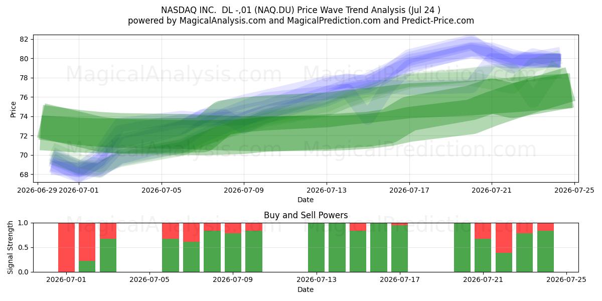  NASDAQ INC.  DL -,01 (NAQ.DU) Support and Resistance area (23 Jul) 
