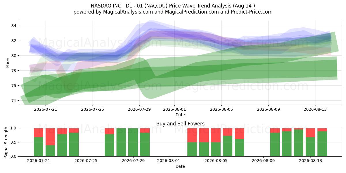  NASDAQ INC.  DL -,01 (NAQ.DU) Support and Resistance area (13 Aug) 