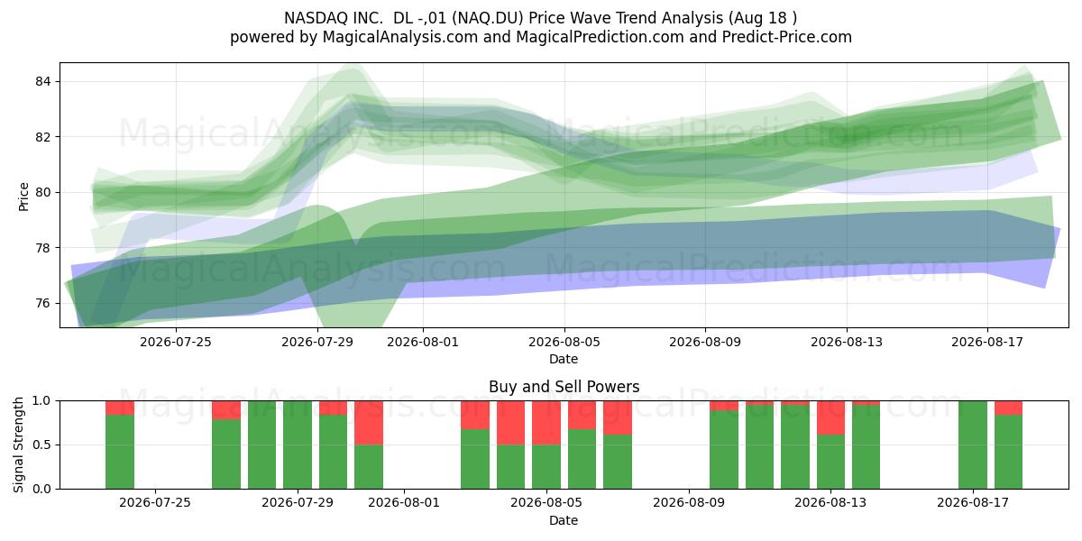  NASDAQ INC.  DL -,01 (NAQ.DU) Support and Resistance area (17 Aug) 