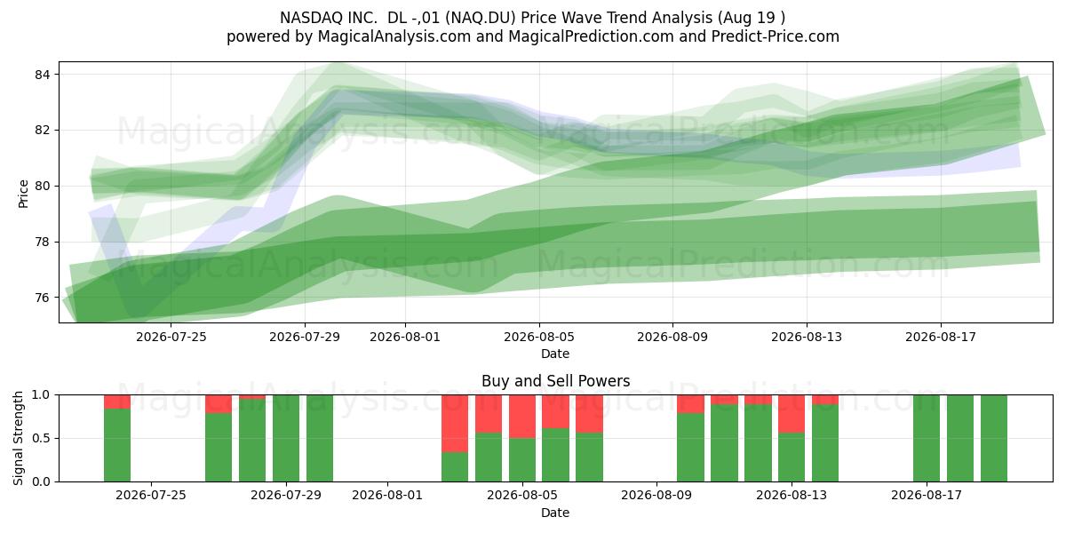  NASDAQ INC.  DL -,01 (NAQ.DU) Support and Resistance area (18 Aug) 