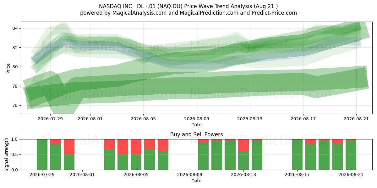  NASDAQ INC.  DL -,01 (NAQ.DU) Support and Resistance area (19 Aug) 