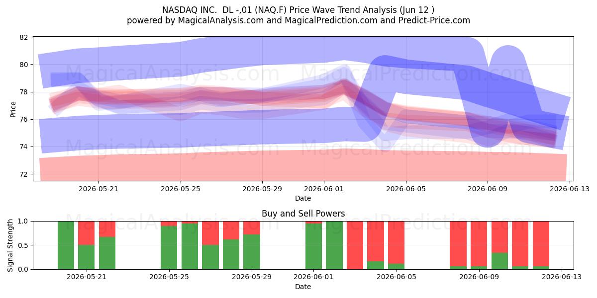  NASDAQ INC.  DL -,01 (NAQ.F) Support and Resistance area (11 Jun) 