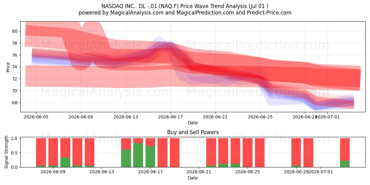  NASDAQ INC.  DL -,01 (NAQ.F) Support and Resistance area (30 Jun) 