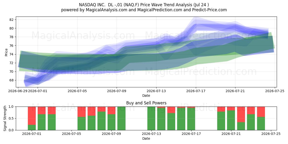  NASDAQ INC.  DL -,01 (NAQ.F) Support and Resistance area (23 Jul) 