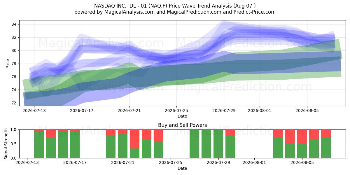  NASDAQ INC.  DL -,01 (NAQ.F) Support and Resistance area (06 Aug) 