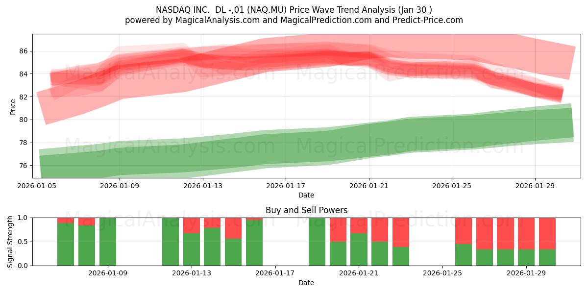  NASDAQ INC.  DL -,01 (NAQ.MU) Support and Resistance area (29 Jan) 