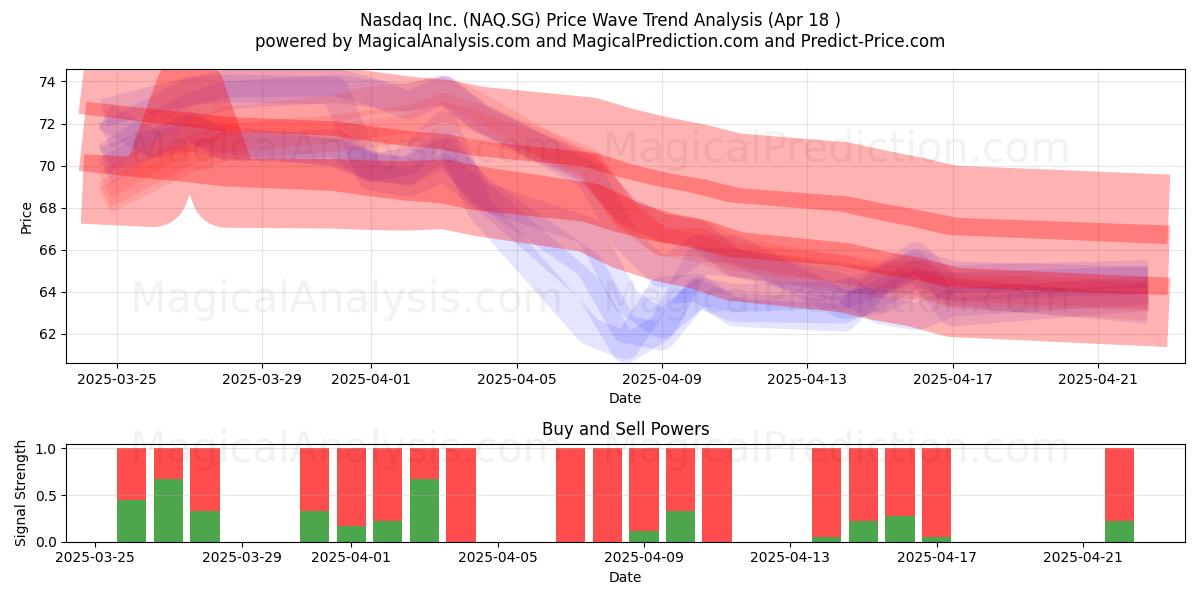  Nasdaq Inc. (NAQ.SG) Support and Resistance area (18 Apr) 