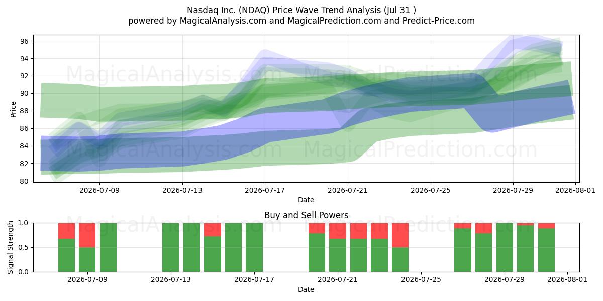  Nasdaq Inc. (NDAQ) Support and Resistance area (30 Jul) 
