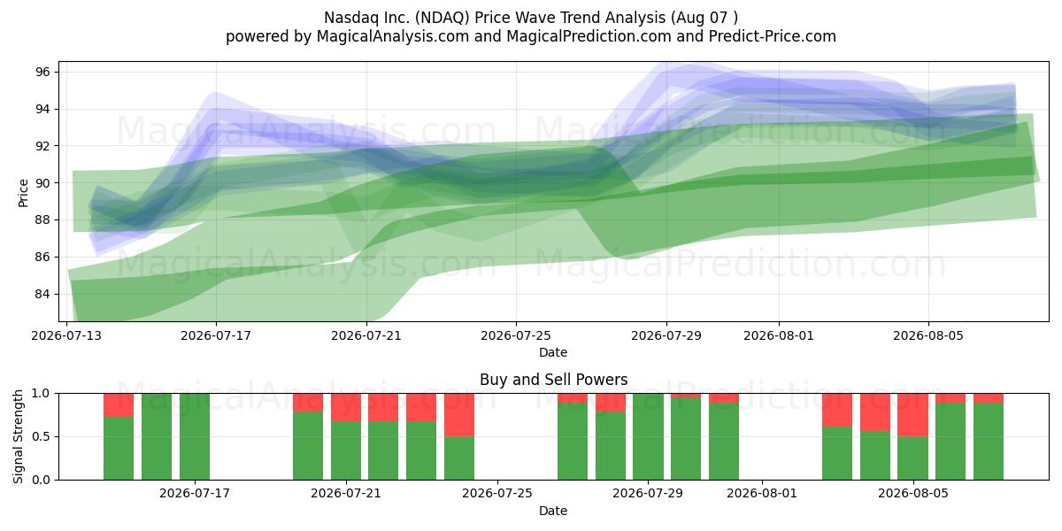  Nasdaq Inc. (NDAQ) Support and Resistance area (06 Aug) 